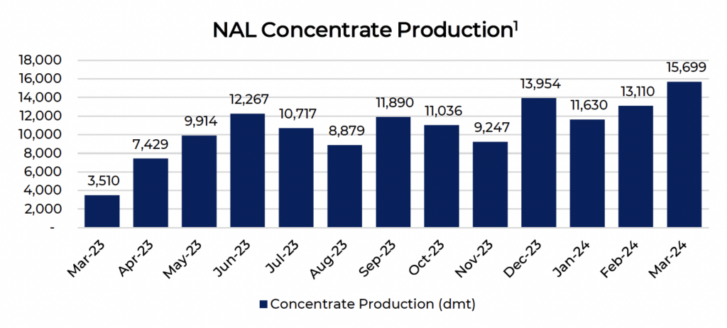 NAL Concentrate Production chart showing monthly production from March 2023 to March 2024, with March 2024 having the highest production rate  of all previous months with 15,699 dmt