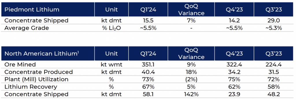 Tables showing that in Q1’24, NAL produced 40,439 dmt and shipped 58,055 dmt, of which approximately 15,500 dmt of spodumene concentrate were sold to Piedmont via the Company’s offtake agreement and shipped to Piedmont customers. An approximately 13,200 dmt shipment held over from 2023, combined with our contracted 113,000 dmt annual offtake from NAL, underpins Piedmont’s plan for full-year shipments of approximately 126,000 dmt of spodumene concentrate in 2024.

NAL increased quarterly production by 18% in Q1’24 compared to the prior quarter. Safety performance also improved as NAL achieved its lowest quarterly recordable incident rate since the start of operations in March 2023.