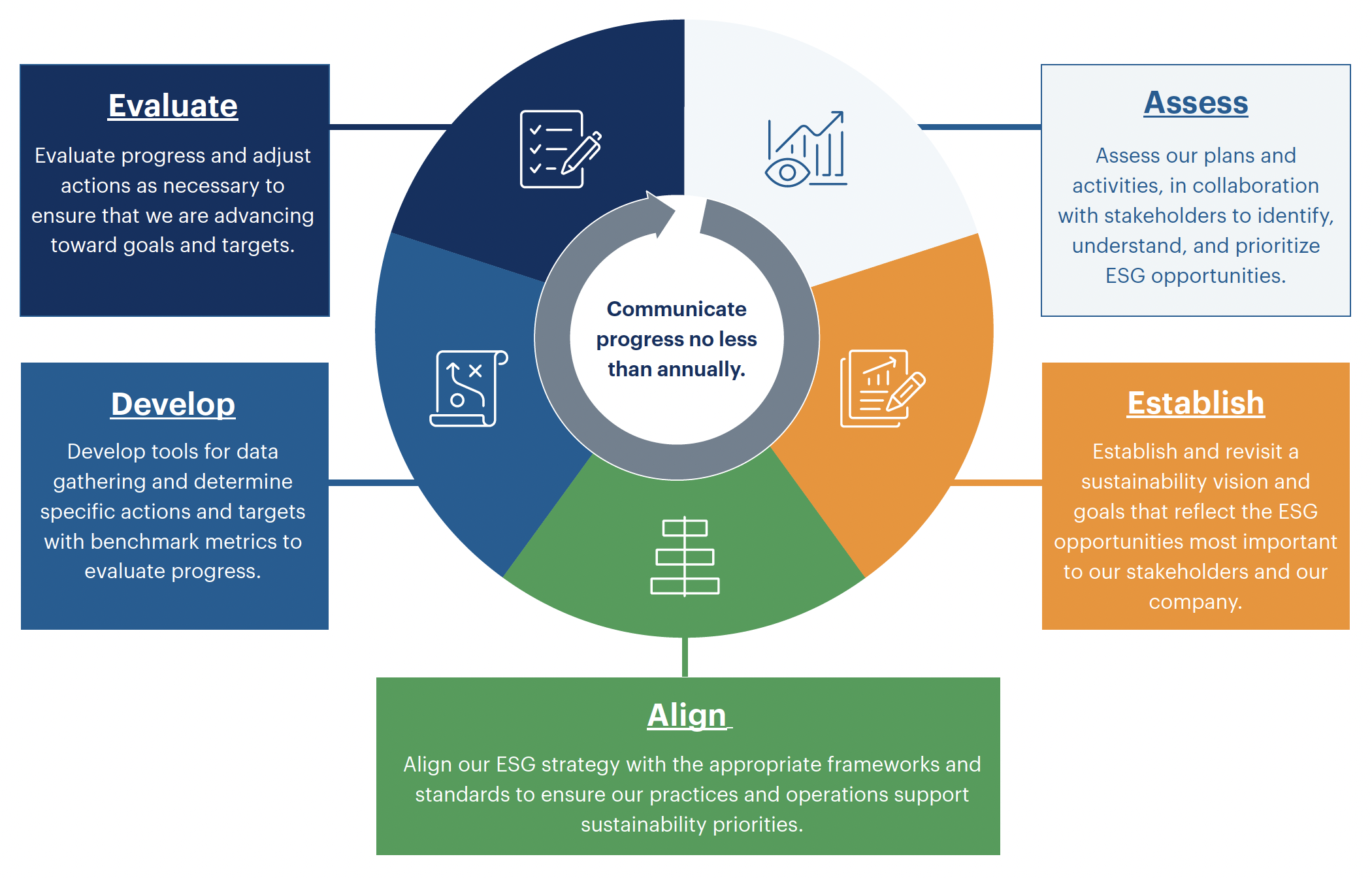 graphic showing our 6 sustainability intentions: assess, establish, align, develop, evaluate, and communicate