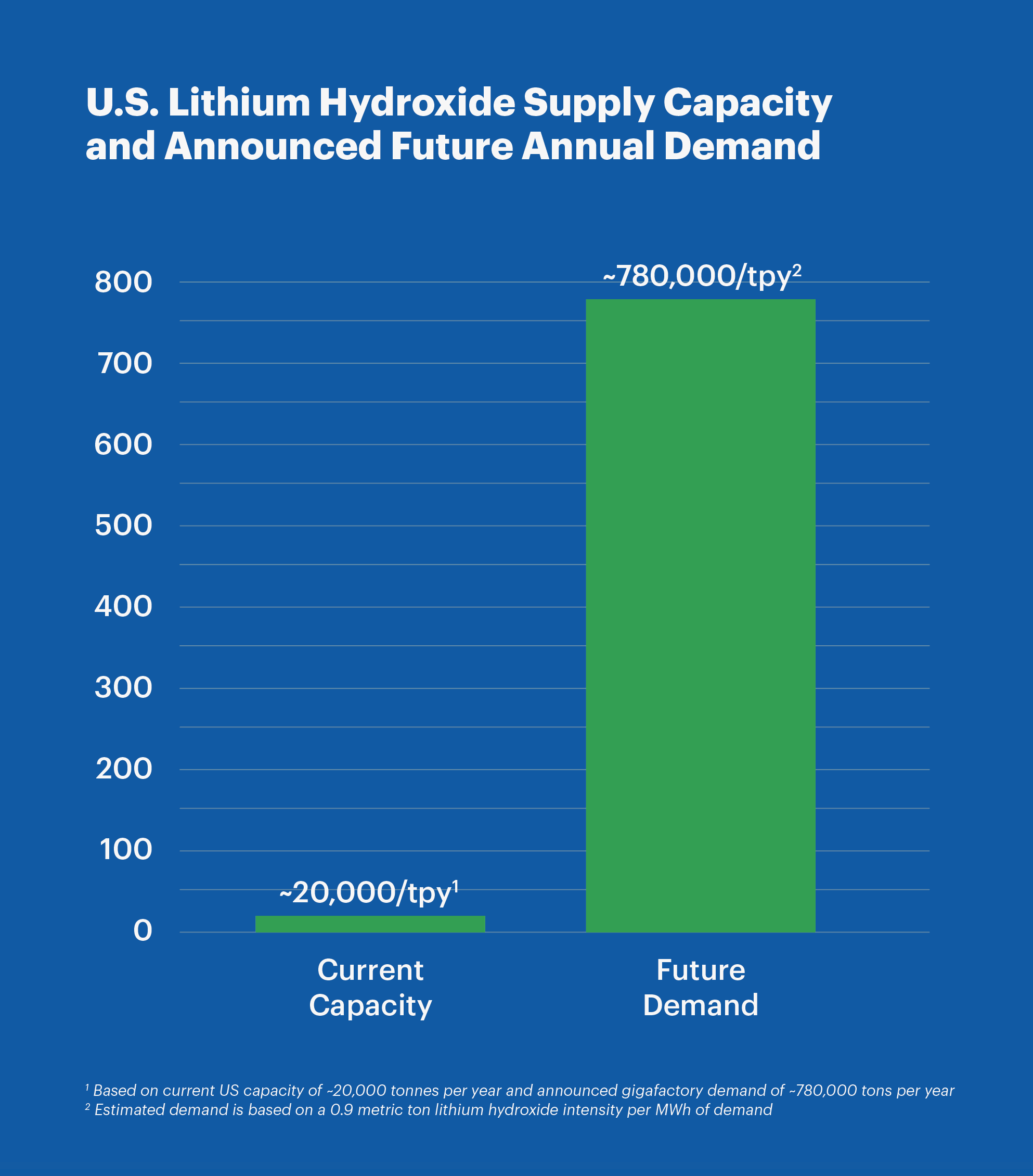 chart showing US lithium Hydroxide demand and supply